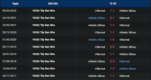 thanh-tich-tran-dau-giua-hai-doi-tuyen-athletic-club-vs-villarreal-0030-ngay-31-10-2022-la-liga