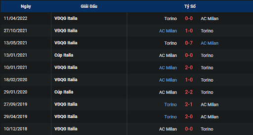 thanh-tich-tran-dau-giua-hai-doi-tuyen-torino-vs-ac-milan-0245-ngay-31-10-2022-serie-a